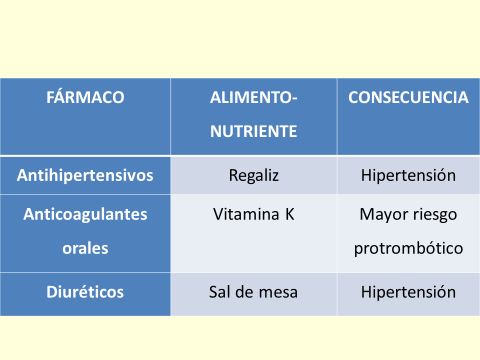 Interacciones Farmacocinéticas fármaco alimento relevantes