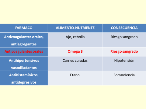 Interacciones Farmacodinámicas fármaco alimento relevantes