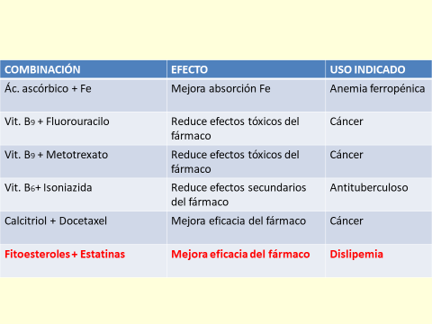 Interacciones fármaco alimento positivas