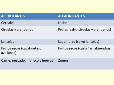 Tabla alimentos alcalinizantes y acidificantes