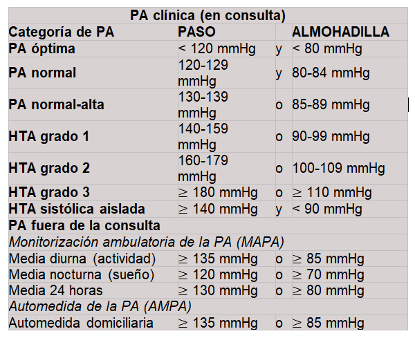 tabla valores tensión arterial normal y patológica